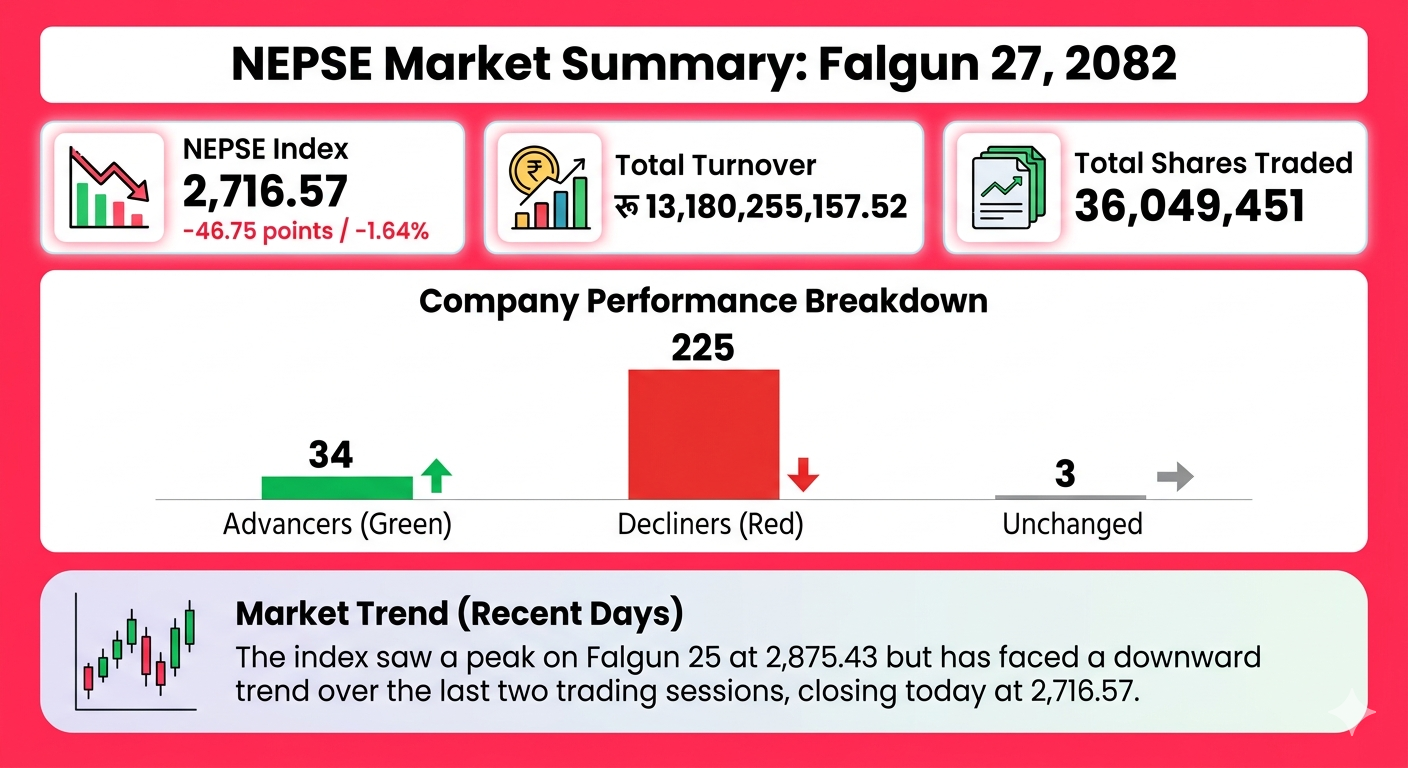 Nepal Stock Market Falls Below 2,800 Again as NEPSE Drops 46.78 Points