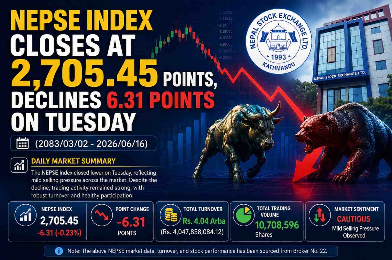 NEPSE Index Closes at 2,705.45 Points, Declines 6.31 Points on Tuesday (2083/03/02 - 2026/06/16):